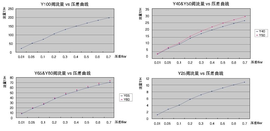 氣(液)動Y型塑料隔膜閥流量曲線圖